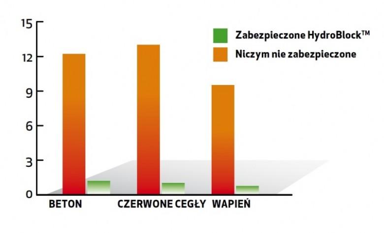 hydroblock_wykres